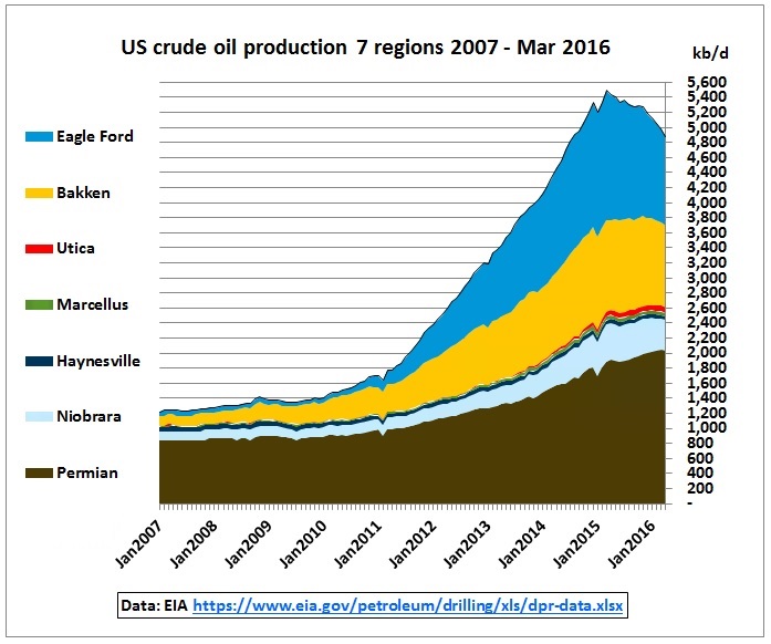 shale oil in america