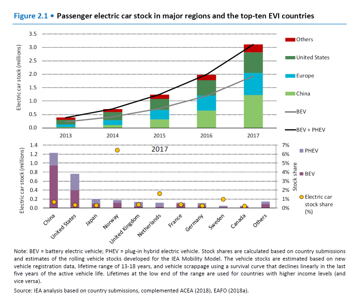 Electric Car Numbers, and Projections to 2030 resilience