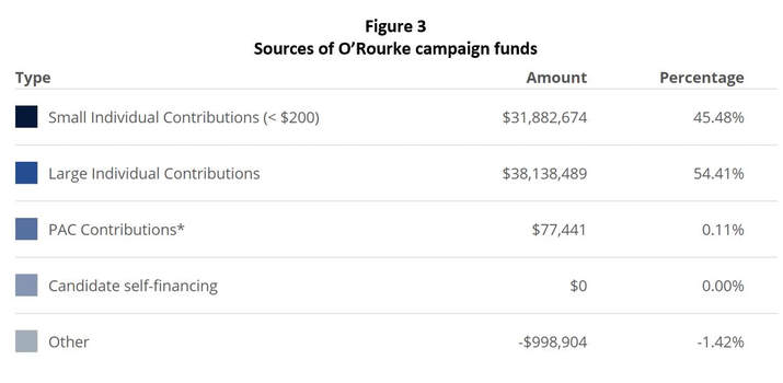 Beta O'Rourke contributions