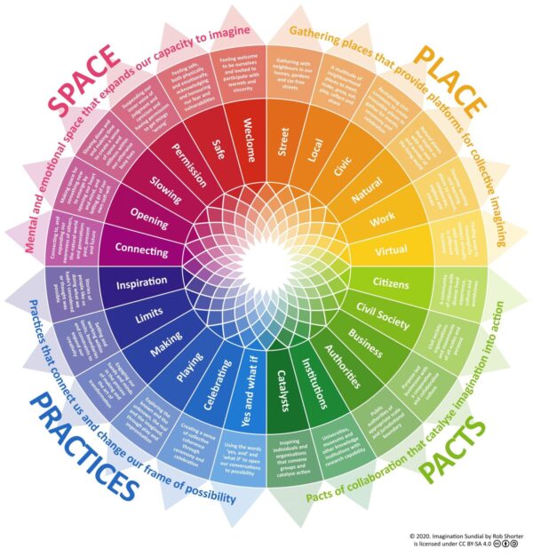 Introducing the Imagination Sundial - resilience