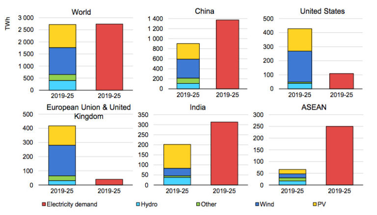 Electricity demand