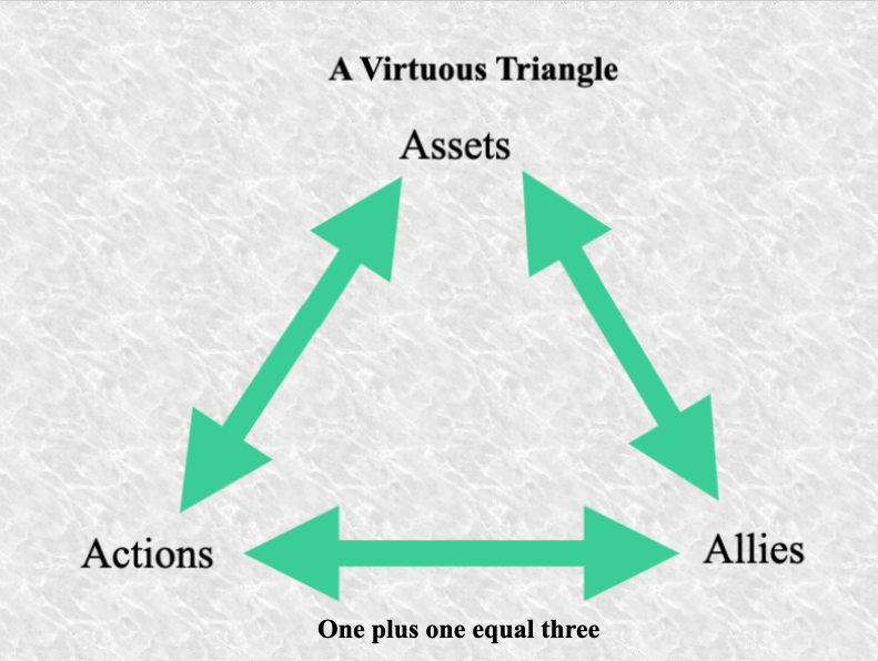 Allies and assets